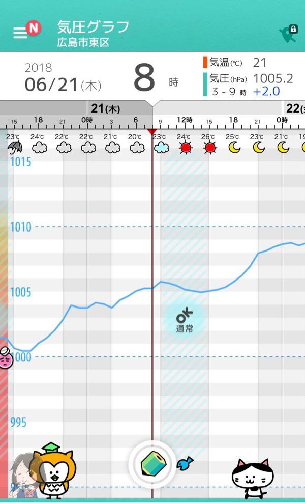 6月の気圧